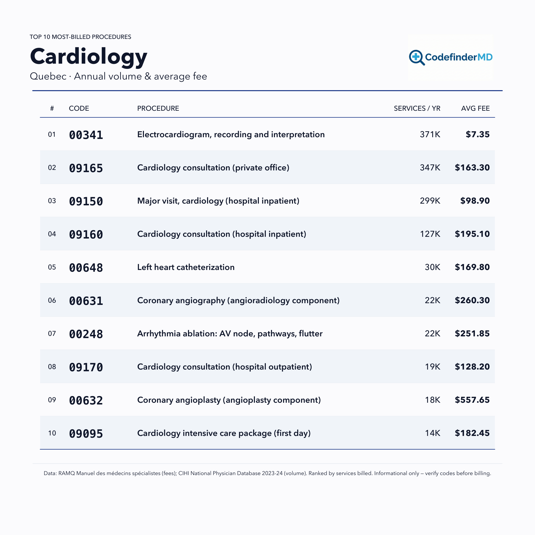 Printable Cardiology RAMQ (Quebec) cheatsheet