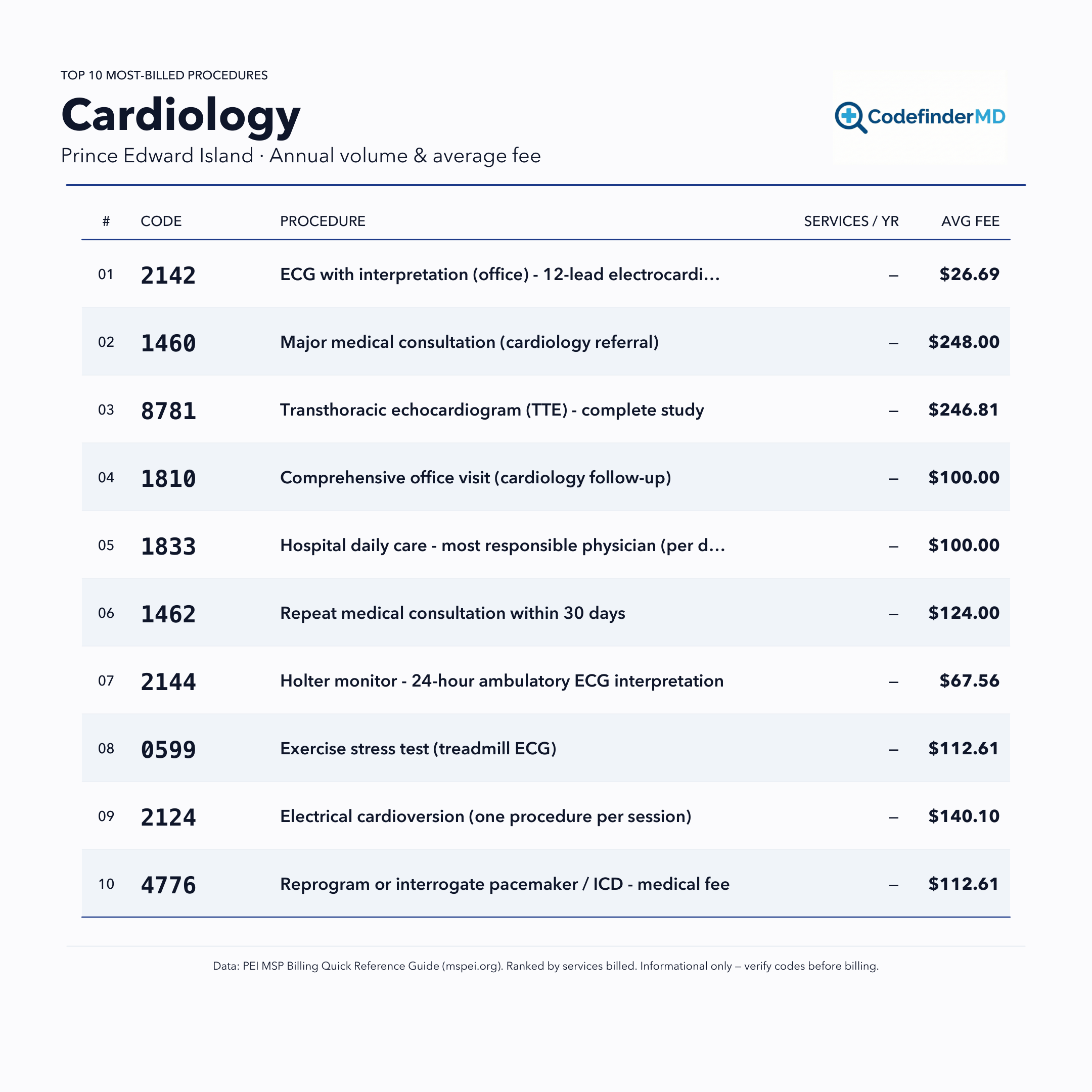 Printable Cardiology Health PEI (Prince Edward Island) cheatsheet